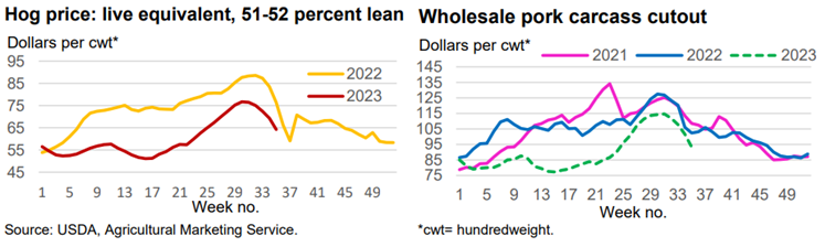 line graph tracking hog and wholesale prices in the US